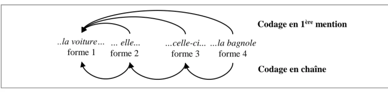Figure 1 – Codage en chaîne et en première mention d’une chaîne de référence. 
