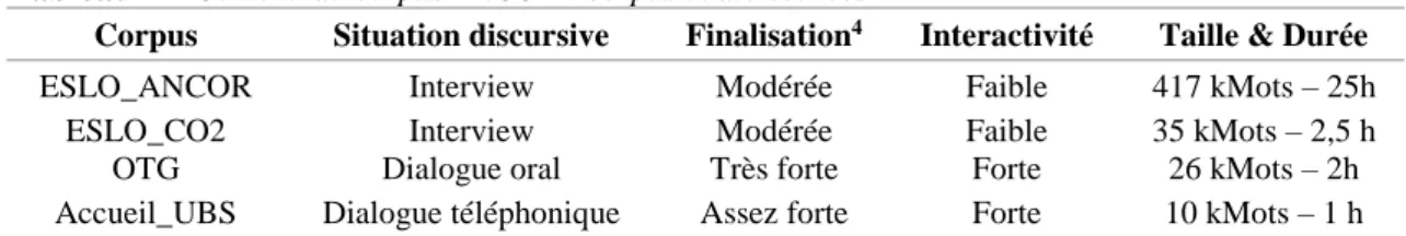 Tableau 1  – Contenu du corpus ANCOR : corpus audio sources  