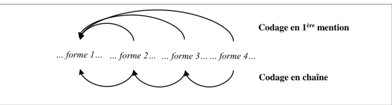 Figure 2 – Codage en chaîne et en première mention d’une chaîne de référence. 