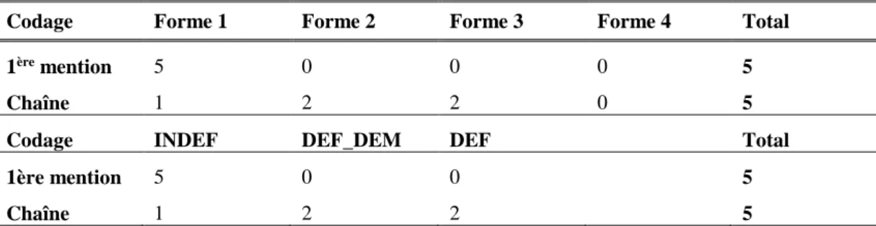 Tableau 2  – Répartition des relations de coréférence en fonction de leur antécédent dans l’exemple (1) 