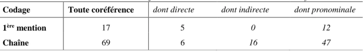 Tableau 4  – Nombre de relations de coréférences dont l’antécédent est un démonstratif 