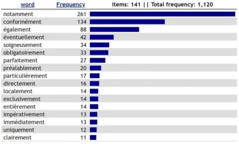 Figure 4 – Adverbes se terminant par « -ment » dans le corpus CCTP. 