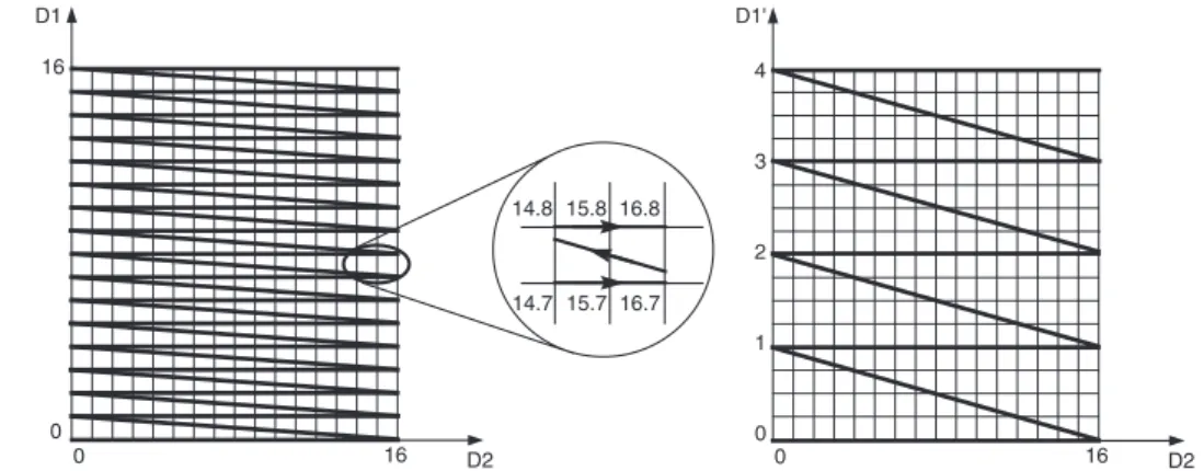 Fig. 3. Space ﬁlling curves in a bi-dimensional space for a lexicographical ordering (left), where the arrows denote the direction of increasing vectorial coordinates, and for the a-modulus lexicographical ordering with a = 4 (right).
