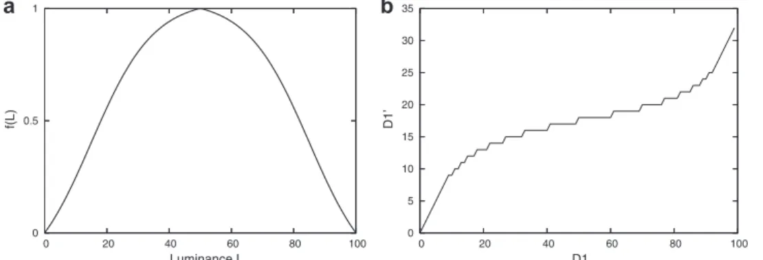 Fig. 6. The ‘‘importance’’ of saturation with respect to luminance in the HSL colour space with a double sigmoidal distribution (a), and the quantised form of the luminance channel using this relation (b) with a = 10 and Algorithm 1.