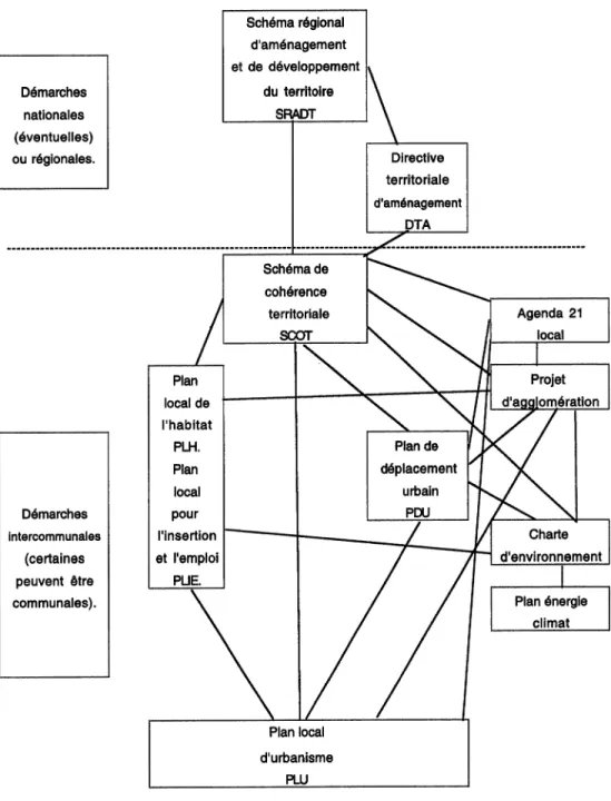 Figure 14 - La ville durable face à la multiplicité des documents