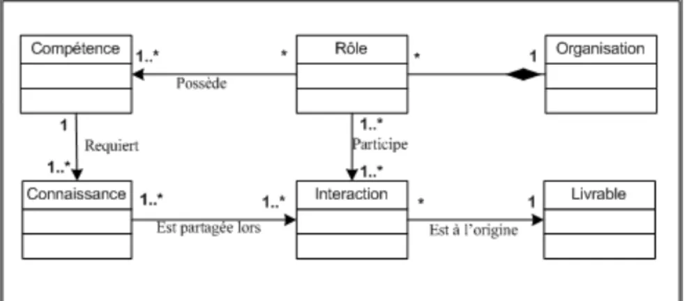 Fig. 1.1 : Modèle RIOCK et notions de Compétence et de Connaissance         