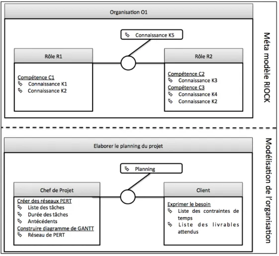 Fig. 1.2 : Représentation graphique d’une organisation RIOCK     
