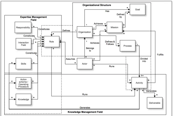 Fig. 1.3 : Les concepts du méta modèle KROM     
