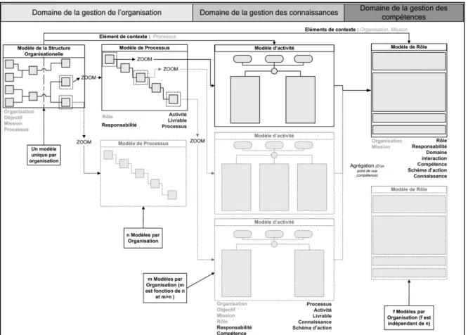 Figure 1.4 : Les points de vue et formalismes de modélisation associés à KROM            
