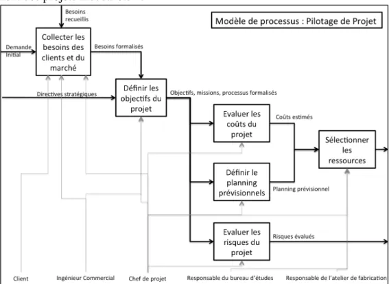 Figure 1.6 : Exemple de modèle de processus pour le processus « Pilotage de projet ». 
