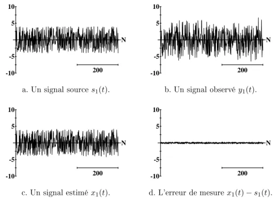 Fig. 3.2  Résultats expérimentaux (tirés d'un artile publié à IEEE T rans. on Signal