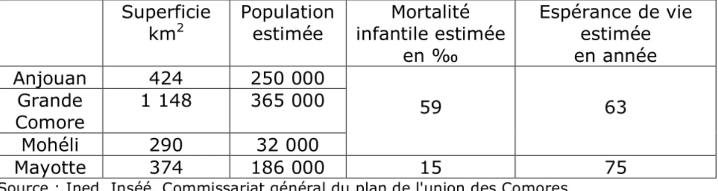 Figure 2. L'archipel des Comores en quatre chiffres 