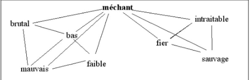 Figure 3. Un extrait du graphe adjectival
