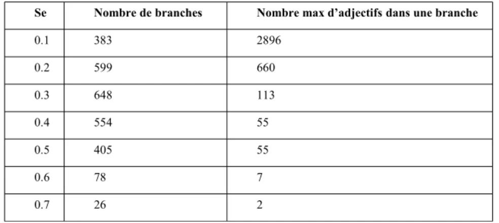 Tableau 1: Tableau 1. Branches en fonction du seuil d’excentricité