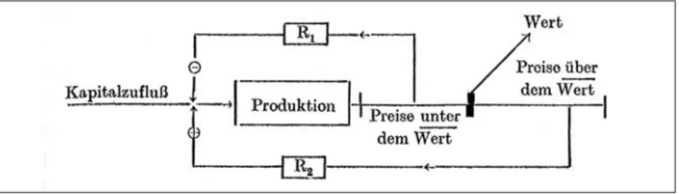Fig. 1 : Georg Klaus, Deutsche Zeitschrift für Philosophie, 8, 1960, p. 1277. Traduction (de gauche à droite  et de haut en bas) : apport de capitaux ; production ; prix au-dessous de la valeur ; valeur ; prix au-dessus  de la valeur.