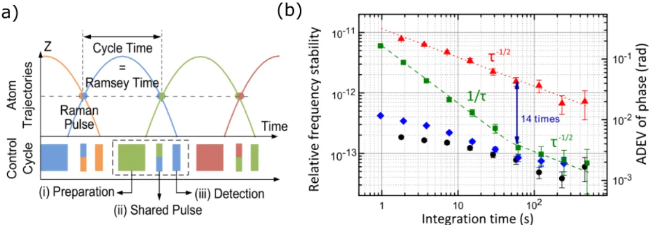 Figure 3.5: Adapted from [60]. (a) Illustration of the principle of the joint interrogation in an atomic fountain