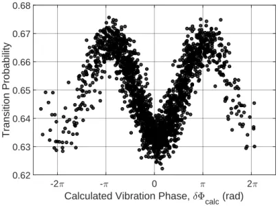 Figure 3.6: Correlation between the atom interferometer signal and the vibration phase calcu- calcu-lated from the signal of auxiliary accelerometers