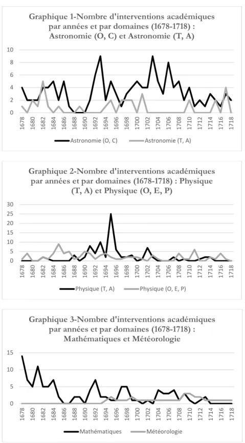 Graphique 1-Nombre d'interventions académiques  par années et par domaines (1678-1718) :  Astronomie (O, C) et Astronomie (T, A)