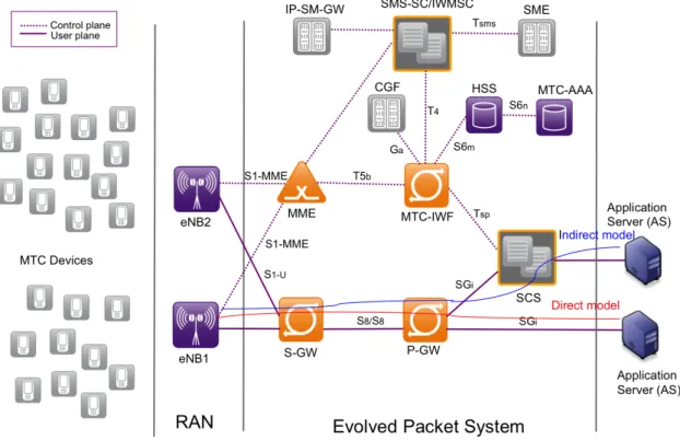 Figure 2.4: Architecture for MTC in 3GPP [22].