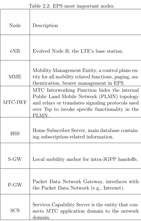 Table 2.2: EPS most important nodes.