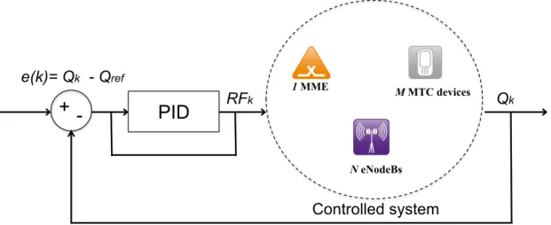 Figure 2.5 depicts the envisioned control system using a PID controller. The system in-