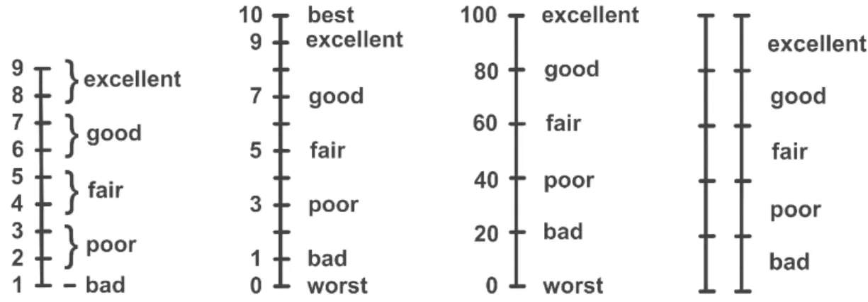 Figure 3.1: Examples of ITU standard scales for subjective test methods.