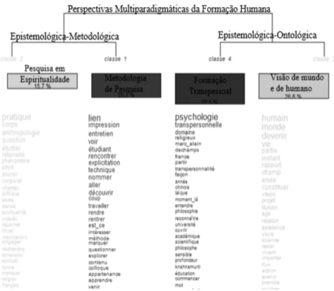 Figure 3: Dendrogramme de la classification hiérarchique décroissant - vision du groupe français