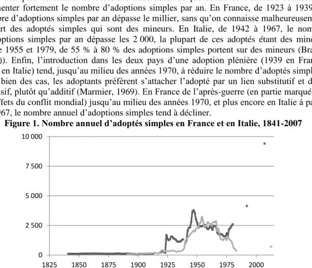 Figure 1. Nombre annuel d’adoptés simples en France et en Italie, 1841-2007 