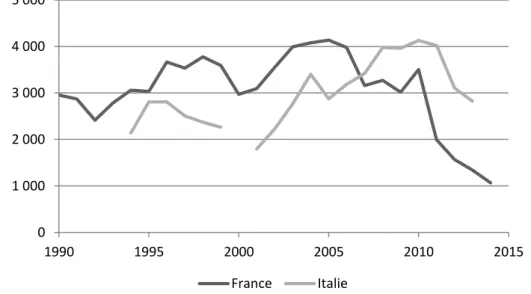 Figure 4. Nombre de mineurs internationaux adoptés en France et en Italie, 1991-2014 