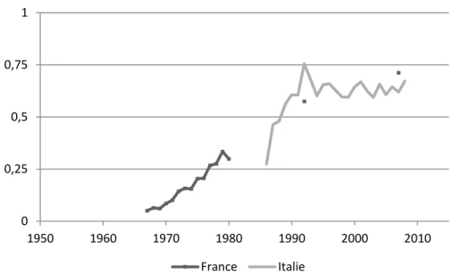 Figure 5. Part des adoptés pléniers annuels qui sont de nationalité étrangère, en France  et en Italie, 1967-2008 