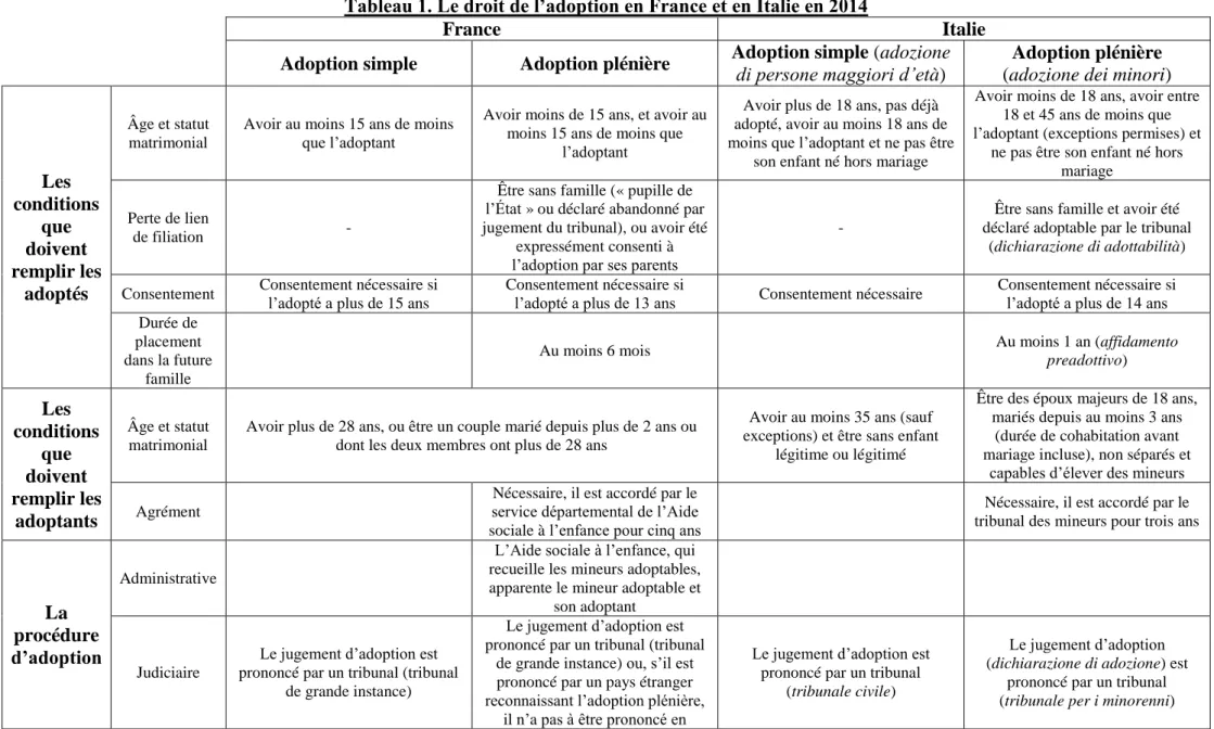 Tableau 1. Le droit de l’adoption en France et en Italie en 2014 