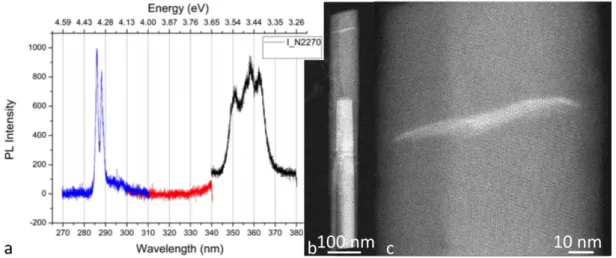 Figure 2.7: (a) µ PL spectra measured at 10K. (b) Overview HAADF STEM image of the NW