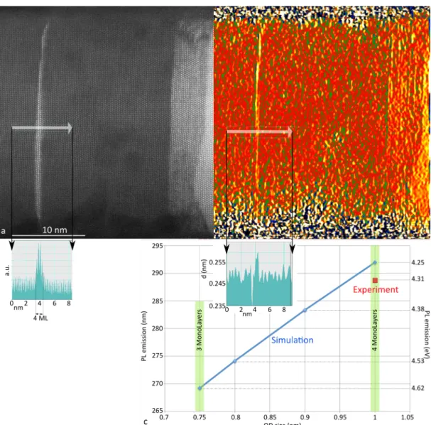 Figure 2.9: (a) HAADF STEM image of the QD insertions, similar to Figure 2.8b,c with an intensity pro- pro-file below made at the thicker part of the QD