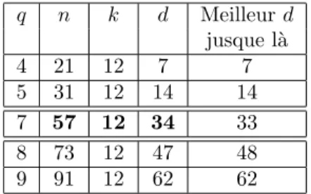 Table 1.2 – Param` etres du code C( X , P , F 4 ).