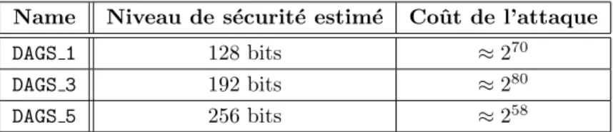 Table 3.2 – Coˆ ut de la premi` ere version de l’attaque