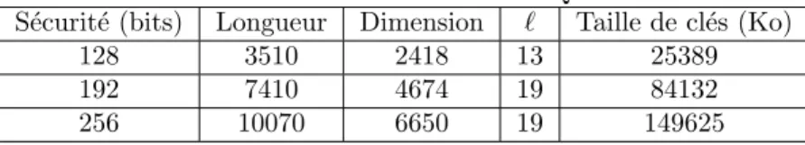 Table 3.3 – Param` etres de BIG QUAKE