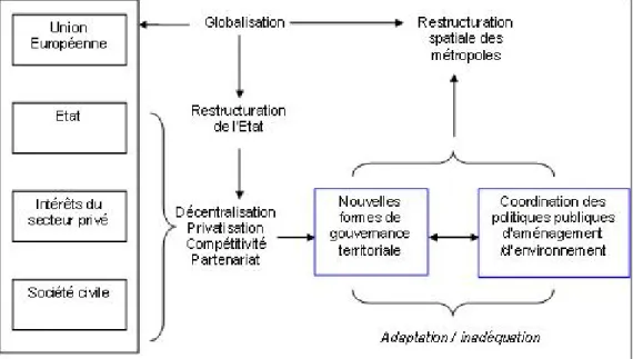 Figure 1 : Modèle du contexte de production de la gouvernance territoriale 