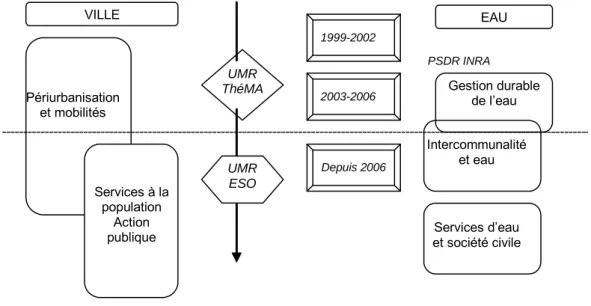 Figure 2 : Synoptique de nos thématiques de recherche depuis 1999 
