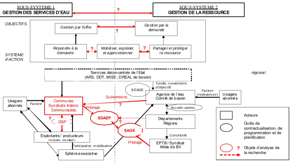 Figure 3 : Schéma analytique des sous-systèmes « services d’eau » et « ressource en eau» 