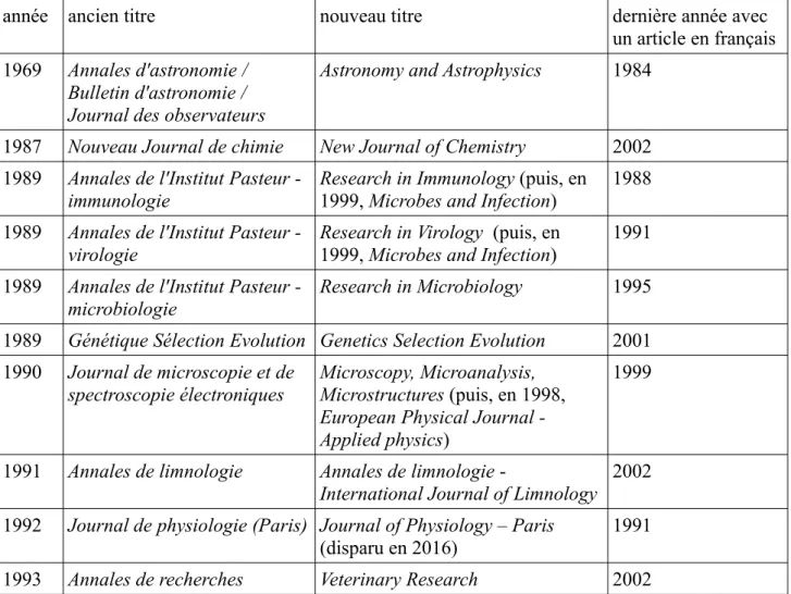 Tableau 1 : Basculement vers l'anglais des noms de revues et dernière année avec un article en  français