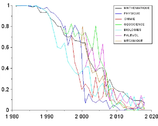 Figure 1. Évolution de 1981 à 2018 de la fraction d'articles en français dans les différentes sections  des Comptes rendus de l'Académie des sciences