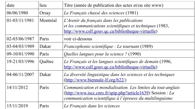 Tableau 3 : Colloques sur le français dans les sciences