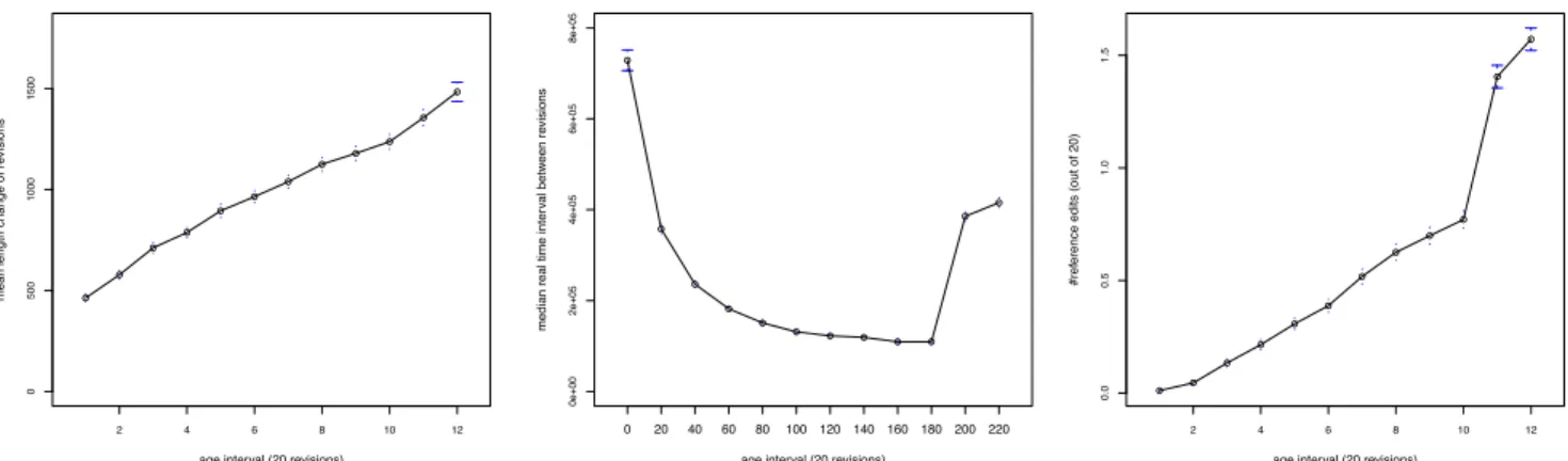 Figure 1: Left: Mean length change with article age; Middle: Inter-revision delay (median real time interval between edits) with article age; Right: Proportion of reference revisions with article age