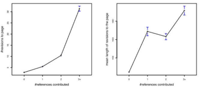Figure 5: Meanplots comparing editors who have made 0, 1, 2, and &gt; 2 reference edits in terms of (Left) median length of contributions (with respect to an article) and (Right) number of contributions to the article.