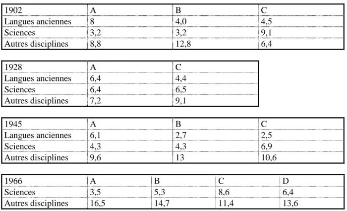 Tableau I. Plans d’étude des filières servant à la simulation  1902  A  B  C  Langues anciennes  8  4,0  4,5  Sciences  3,2  3,2  9,1  Autres disciplines  8,8  12,8  6,4  1928  A  C  Langues anciennes  6,4  4,4  Sciences  6,4  6,5  Autres disciplines  7,2 