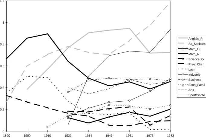 Graphique 2 - Evolution de la représentation de certaine sujets dans l’ensemble des curricula  des niveaux 9 à 12 de 1890 à 1982 (% de l’ensemble des enrôlements) 