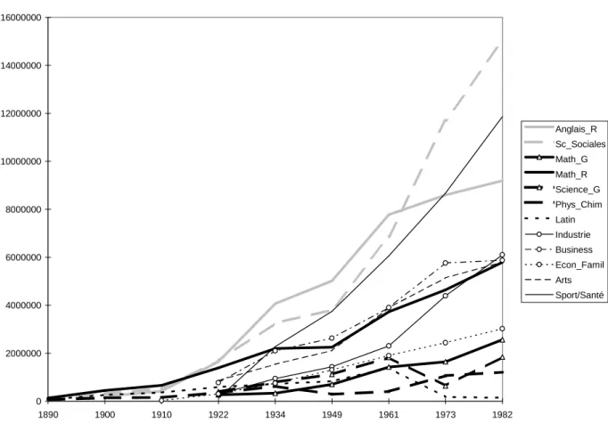 Graphique 3 - Evolution du nombre des enrôlement dans certains sujets  (niveaux 9 à 12) de 1890 à 1982   0200000040000006000000800000010000000120000001400000016000000 1890 1900 1910 1922 1934 1949 1961 1973 1982 Anglais_R Sc_SocialesMath_GMath_RScience_GPh