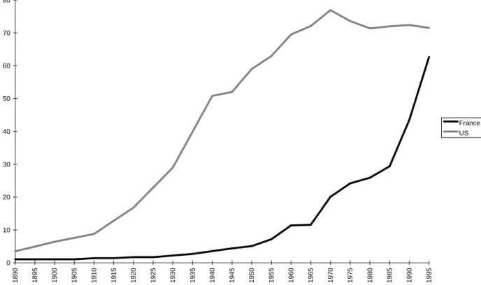 Graphique 4 - Evolutions de la proportion de bacheliers dans une génération et de la proportion  des jeunes de 17 ans diplômés de High School entre 1890 et 1995171 