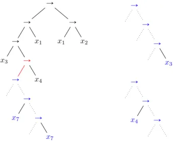 Figure 3.2 – (à gauche) Une expansion, de type tautologie, d’un arbre minimal de la fonction f “ ¯ x 1 _ x 2 _ x¯ 3 _ x 4 ; (à droite) Deux expansions de type but ou prémisse, qui peuvent être substituées à l’expansion tautologie ci-contre