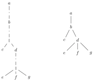 Figure 7.1 – Un processus général (à gauche) et l’arbre syntaxique associé (à droite).